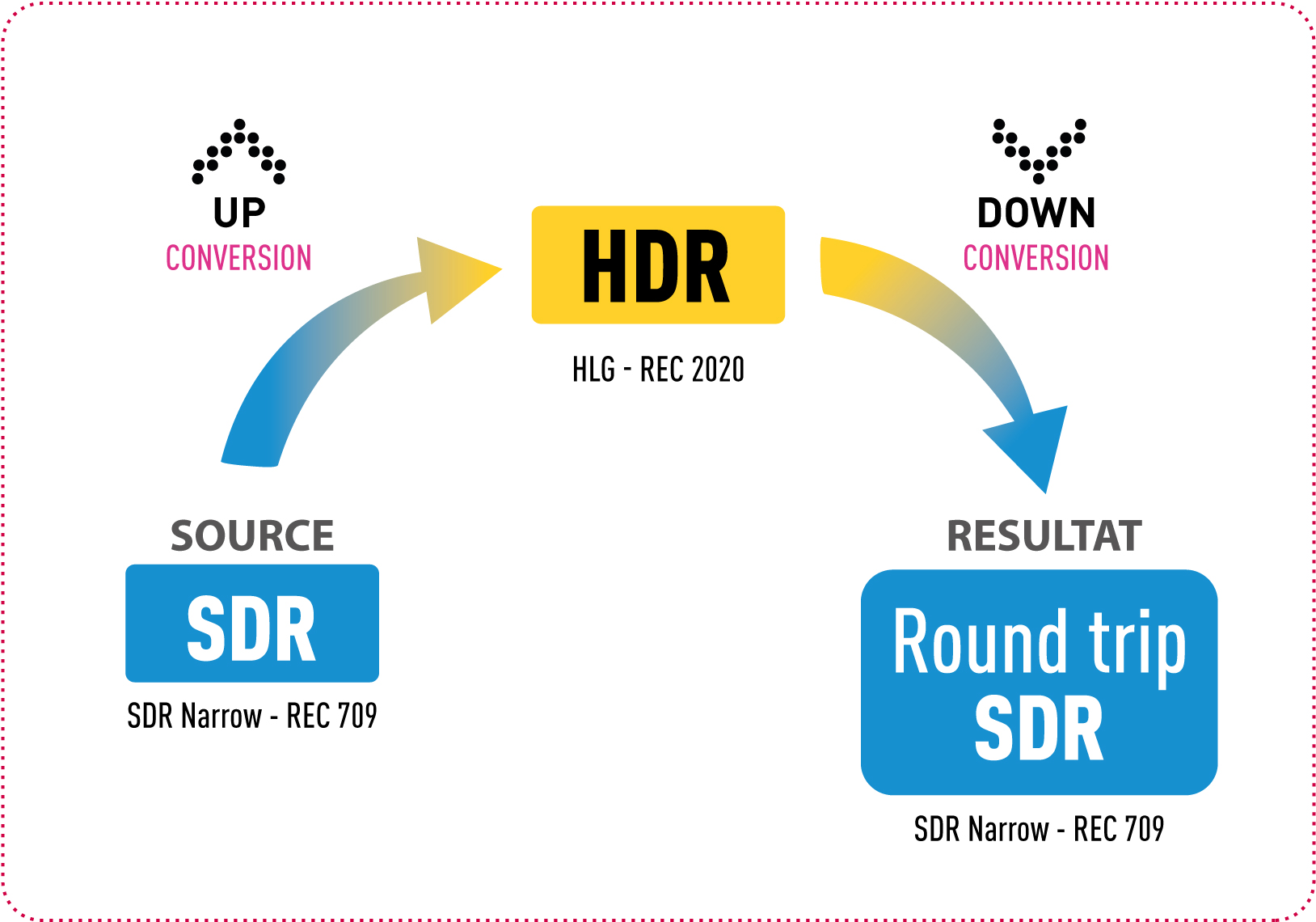 Workflow SDR HDR